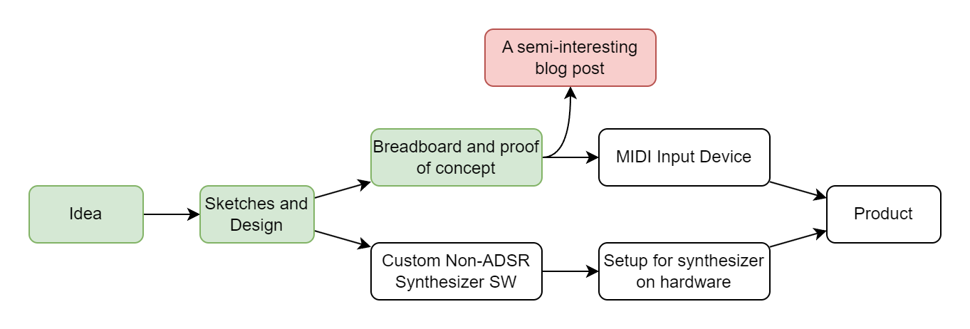 diagram about offramps